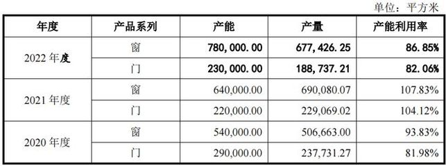 朱氏皇派家居依賴經(jīng)銷,營(yíng)收凈利增幅大幅下降,補(bǔ)流或非必要